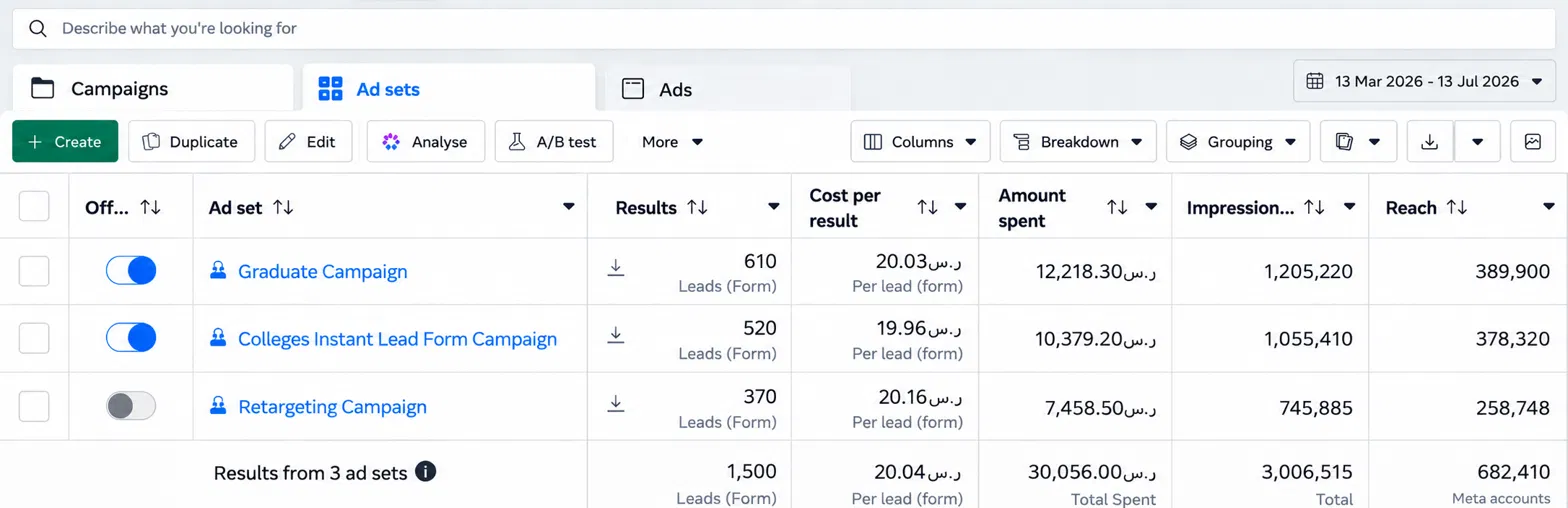 Effat Meta Ads Manager, 13 Mar–13 Jul 2026: Graduate Campaign 610 leads, Colleges Instant Lead Form Campaign 520, Retargeting Campaign 370; total 1,500 leads at SAR 20.04 and SAR 30,056.00 spent.